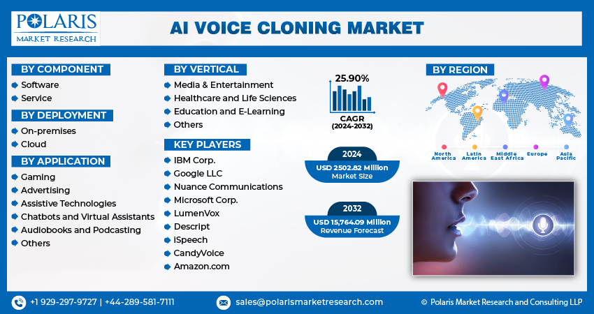 AI Voice Cloning Market Size